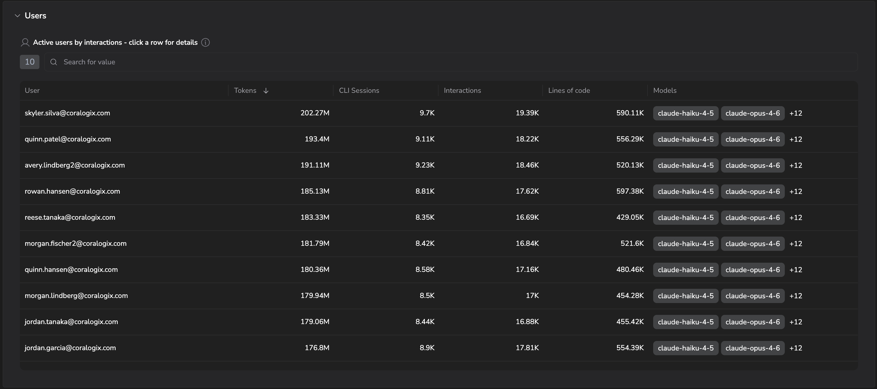 Copilot Users tab: ranked table of active users by interactions, with tokens, CLI sessions, interactions, lines of code, and models