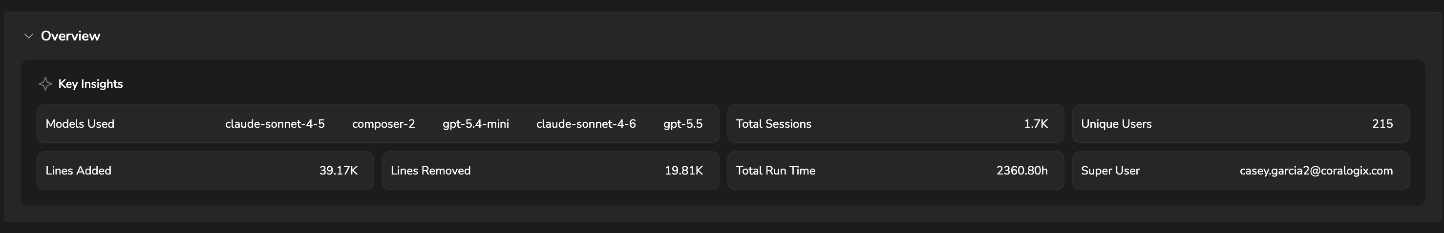 Cursor Overview tab with Key Insights showing models used, total sessions, unique users, lines added, lines removed, total run time, and super user