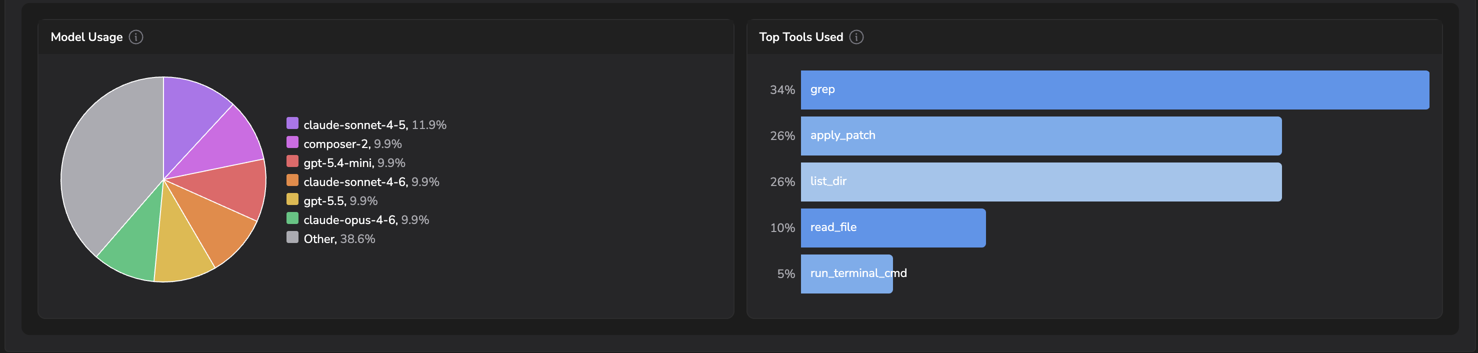 Cursor Usage tab bottom: Model Usage pie chart and Top Tools Used bar chart