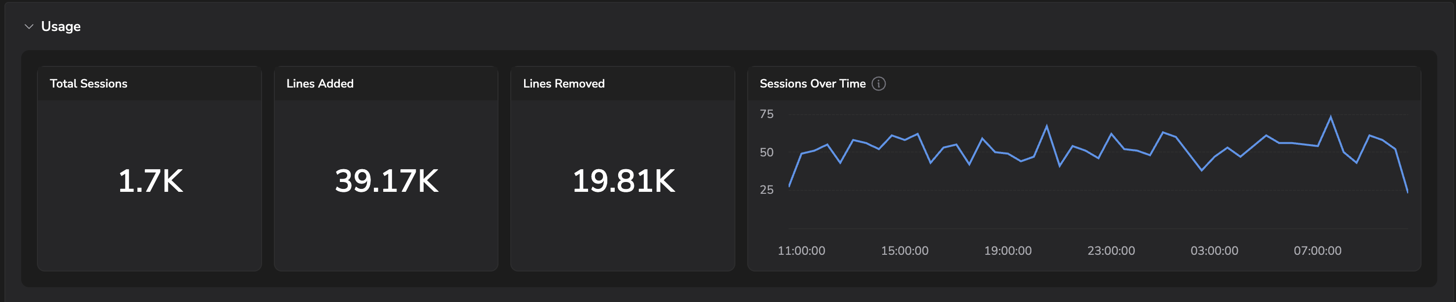 Cursor Usage tab top: Total Sessions, Lines Added, Lines Removed, and Sessions Over Time