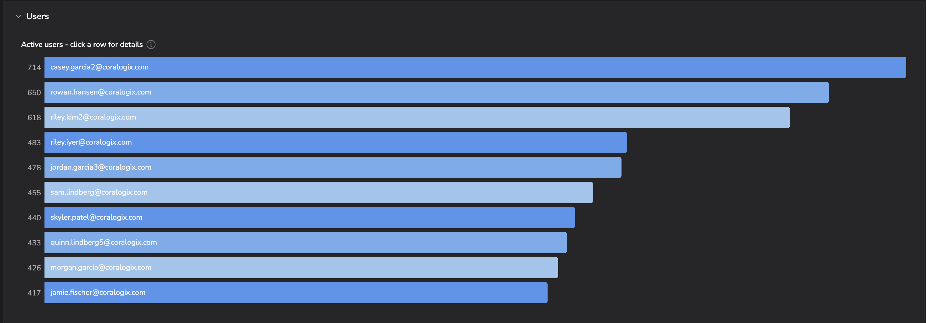 Cursor Users tab: active users ranked by activity, with the top user clearly out in front