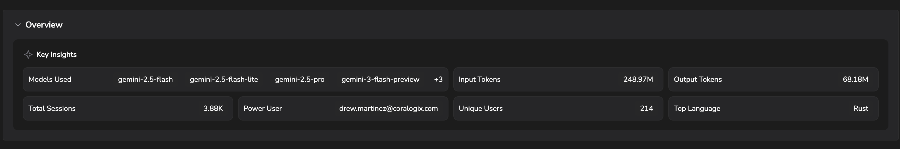 Gemini CLI Overview tab with Key Insights showing models used, input and output tokens, total sessions, power user, unique users, and top language
