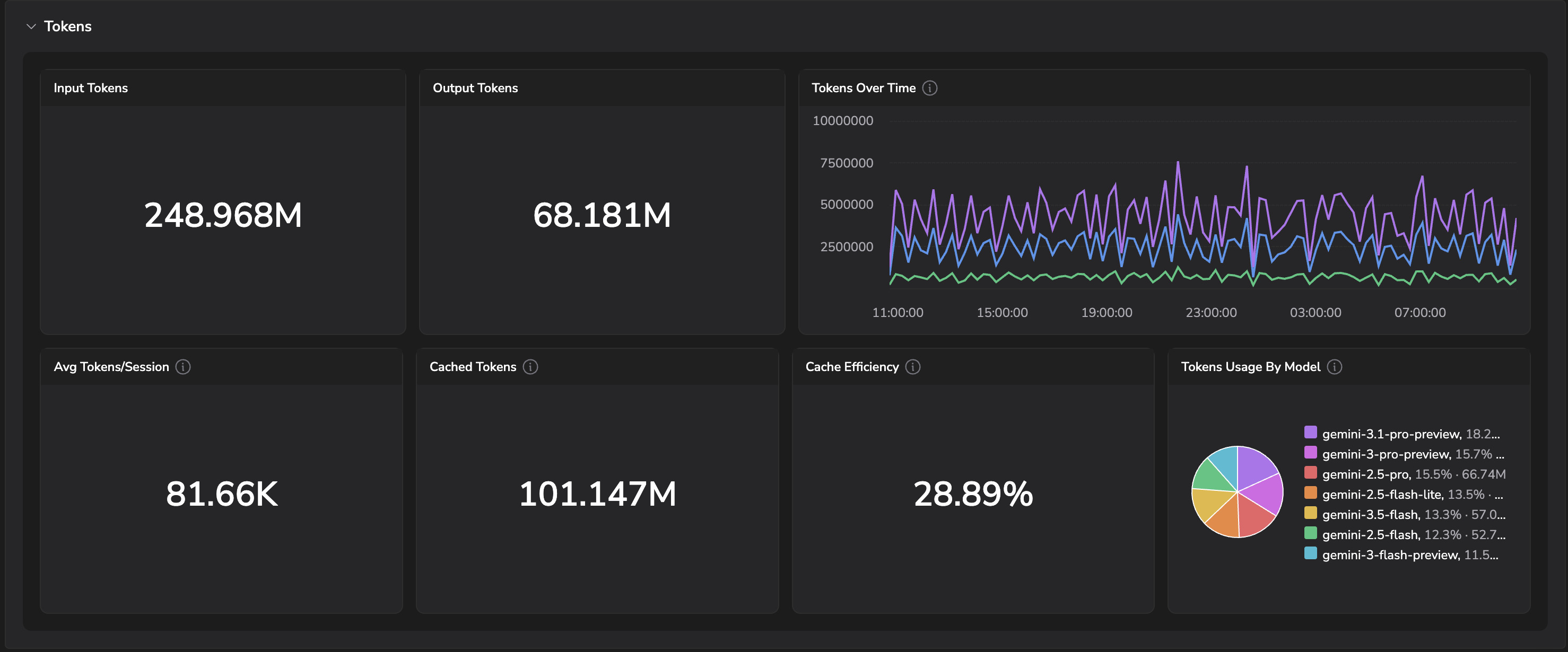 Gemini CLI Tokens tab: Input Tokens, Output Tokens, Tokens Over Time, Avg Tokens per Session, Cached Tokens, Cache Efficiency, and Tokens Usage By Model