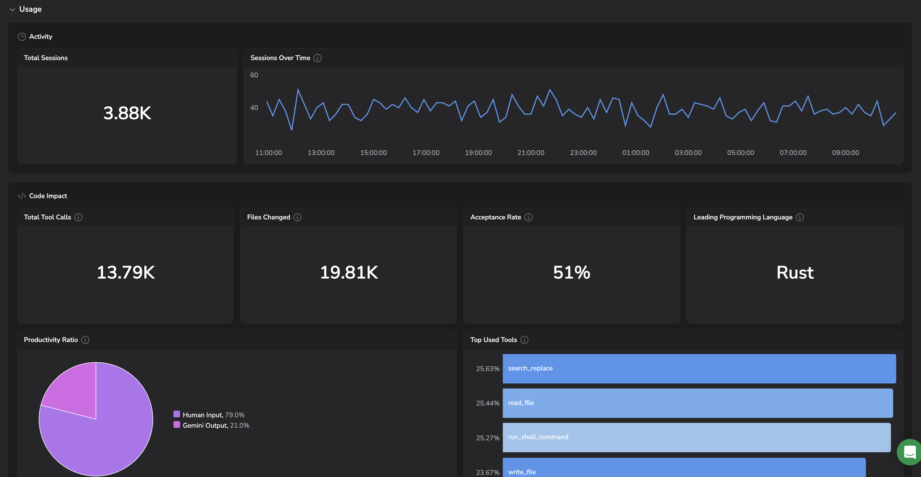 Gemini CLI Usage tab: Activity (Total Sessions, Sessions Over Time), Code Impact (Total Tool Calls, Files Changed, Acceptance Rate, Leading Programming Language), Productivity Ratio, and Top Used Tools