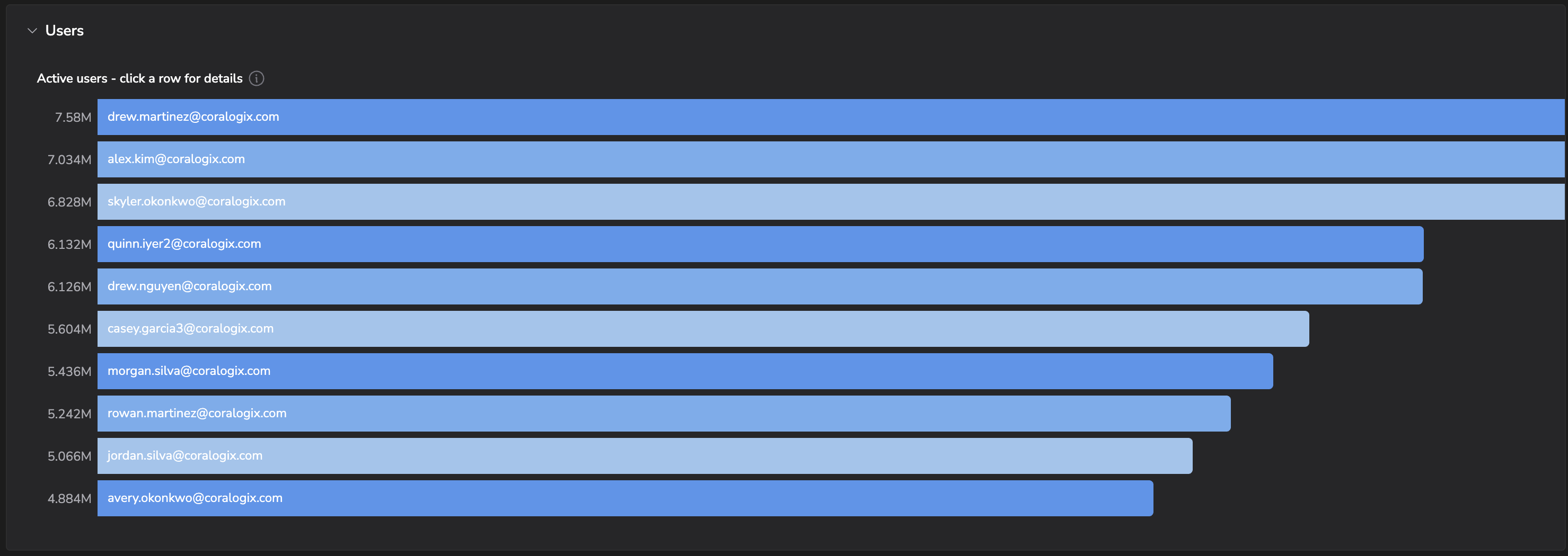 Gemini CLI Users tab: ranked list of active users by token consumption