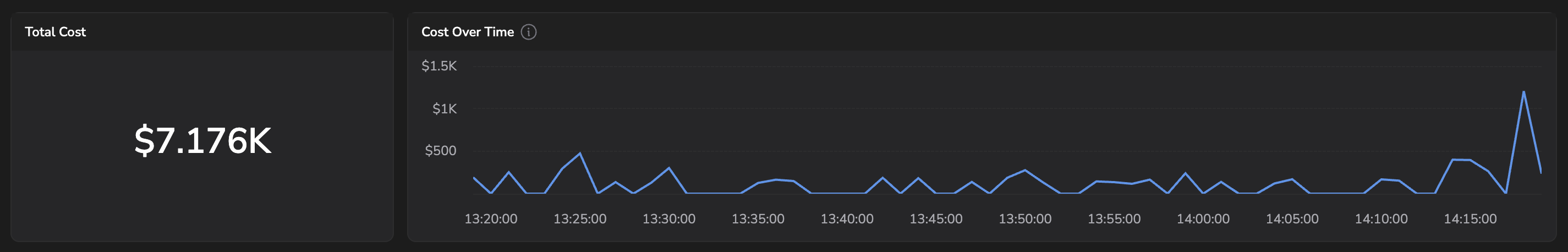 Total Cost $7.176K with a Cost Over Time line chart showing a spike to roughly $1K at the end of the window