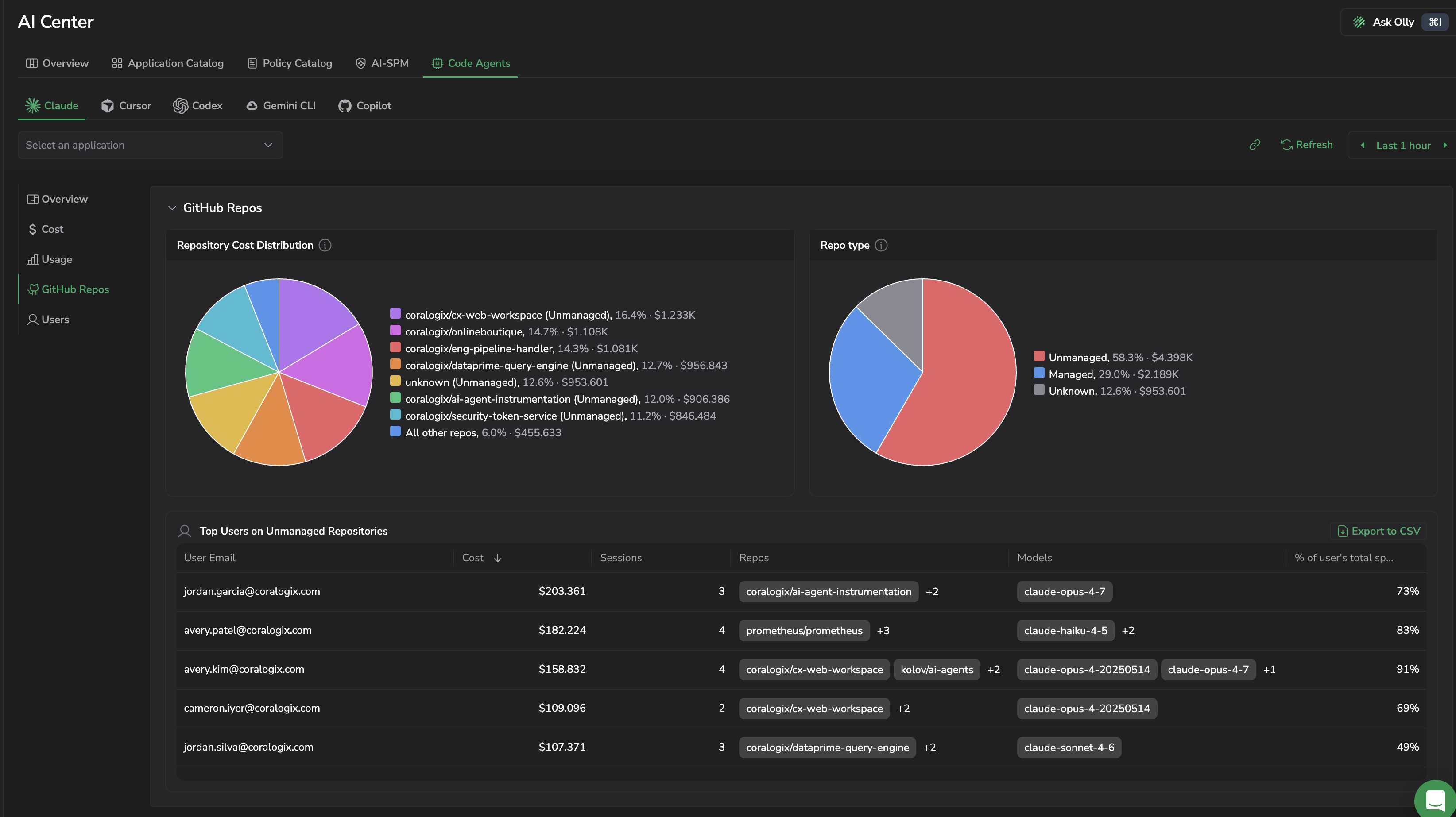 GitHub repos tab showing Repository cost distribution pie, Managed vs unmanaged pie, and Top users on unmanaged repositories table