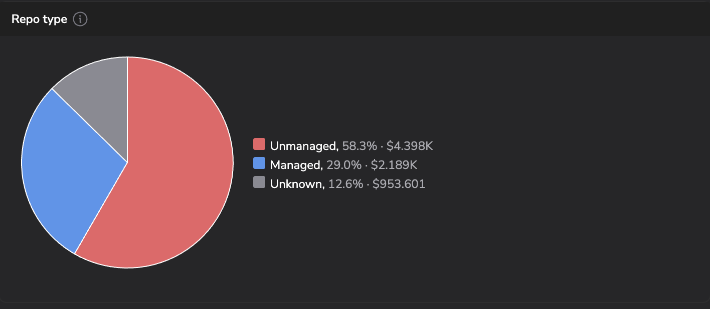 Repo type pie chart with Unmanaged 58.3% (\(4.398K), Managed 29.0% (\)2.189K), and Unknown 12.6% ($953.601)