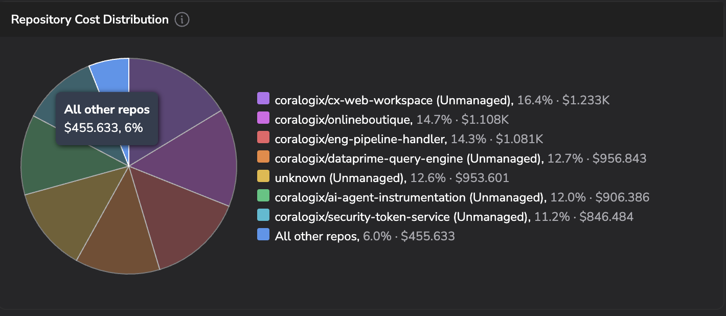Repository Cost Distribution pie chart with the top repos by spend, including coralogix/cx-web-workspace at 16.4% (\(1.233K), coralogix/onlineboutique at 14.7% (\)1.108K), coralogix/eng-pipeline-handler at 14.3% (\(1.081K), and an All other repos aggregate slice at 6.0% (\)455.633)