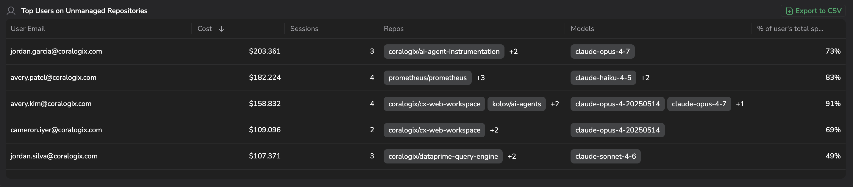 Top Users on Unmanaged Repositories table with five rows ranked by cost, showing each user's email, cost, session count, repos worked on, models used, and percentage of the user's total spend on Unmanaged repos