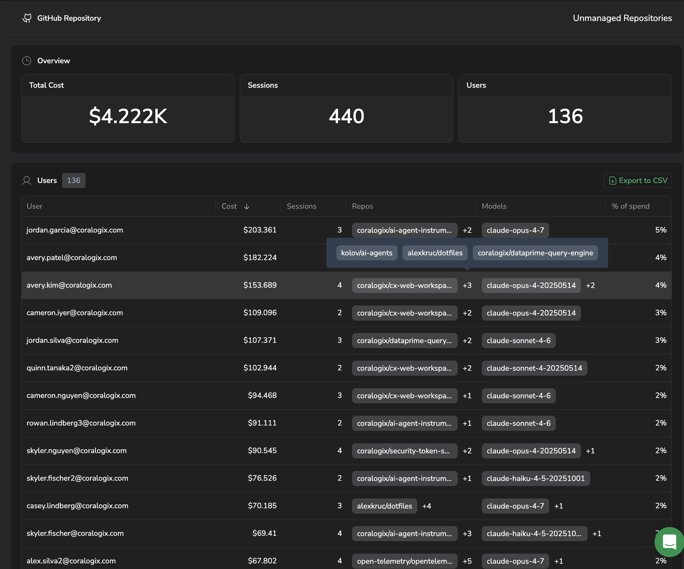 GitHub Repository drawer scoped to Unmanaged Repositories showing Total Cost $4.222K, 440 sessions, 136 users, and a ranked Users table with per-user cost, repo names, and models