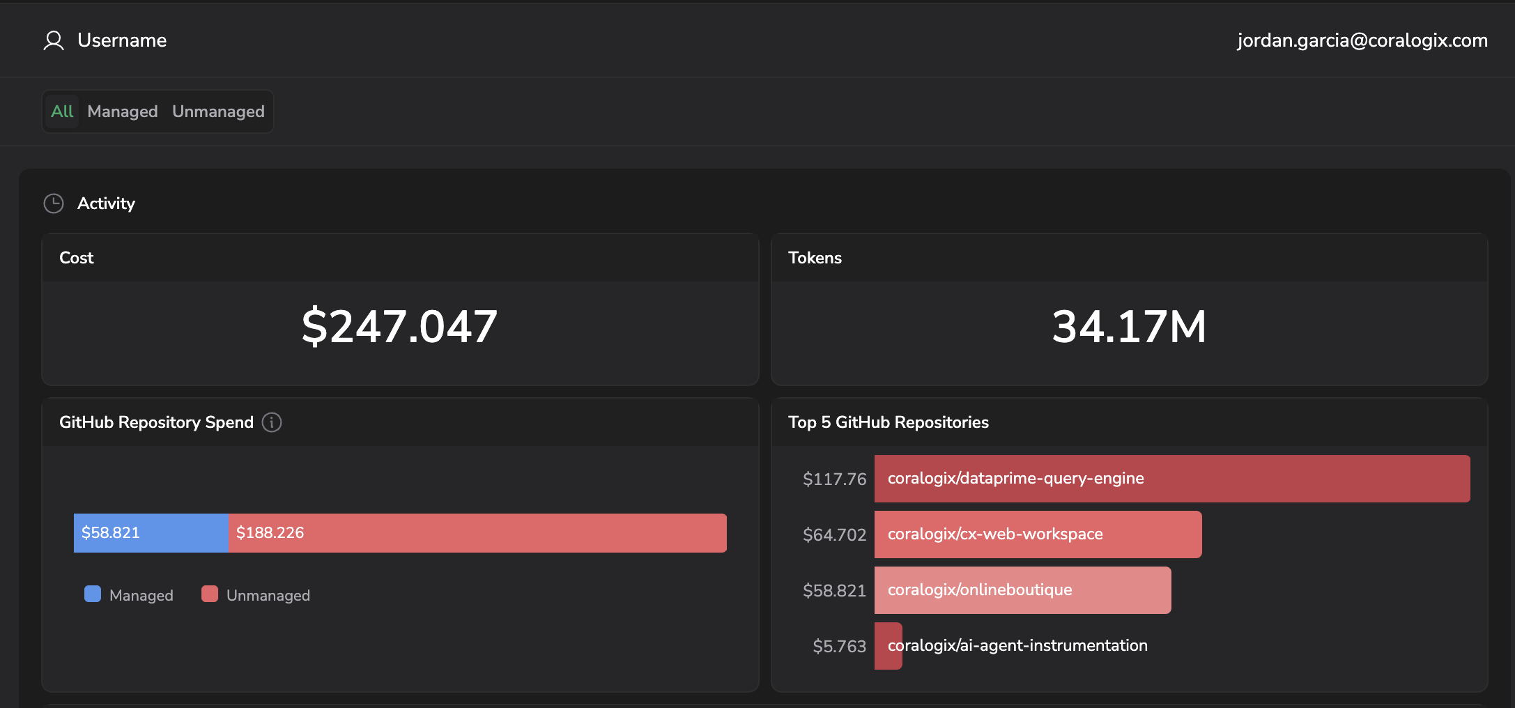 User drawer for a single developer showing the All / Managed / Unmanaged filter, Activity Cost $247.047 and Tokens 34.17M, a GitHub Repository Spend stacked bar split $58.821 Managed and $188.226 Unmanaged, and a Top 5 GitHub Repositories chart led by coralogix/dataprime-query-engine, coralogix/cx-web-workspace, and coralogix/onlineboutique