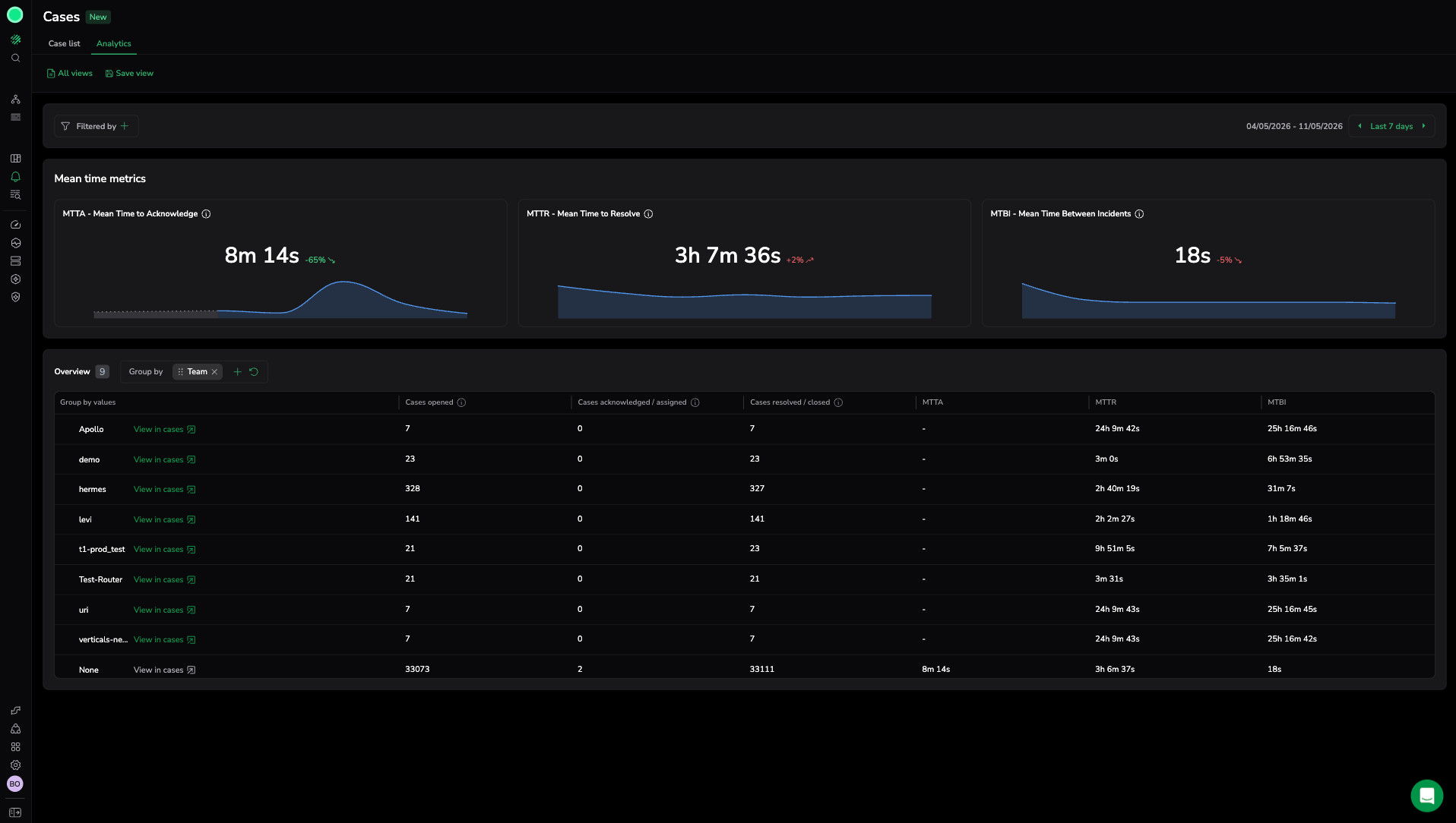 Cases analytics page showing mean time metrics and the Overview breakdown by team