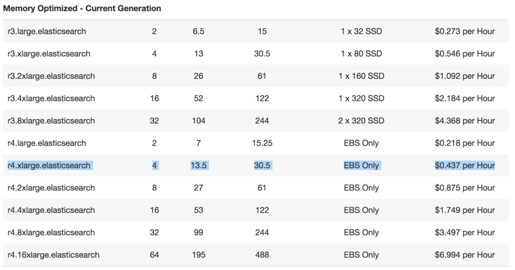 managed ES on AWS data server price