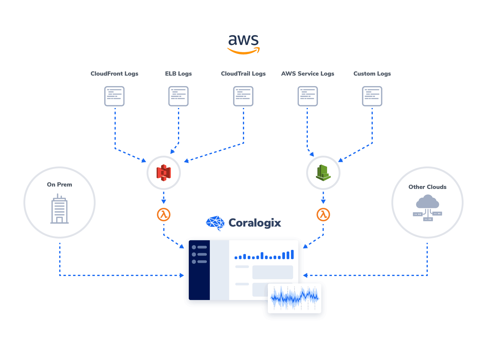 logs on aws