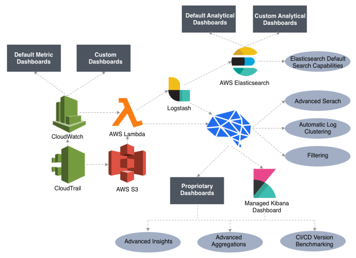 AWS Centralized Logging Guide – Coralogix – Smarter Log Analytics