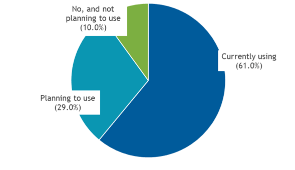 percentage of companies using logs