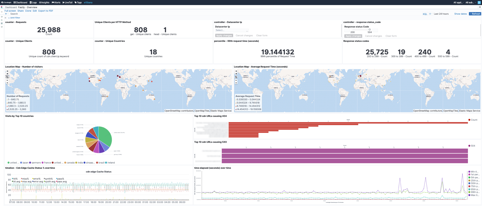 overview - fastly logs kibana coralogix 