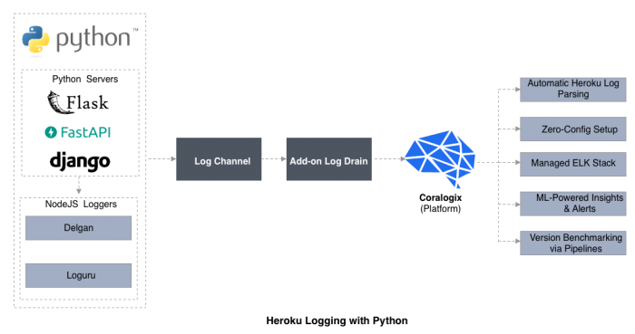 Heroku как запустить приложение python