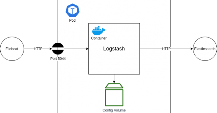 guide-how-to-run-elk-on-kubernetes-with-helm-coralogix