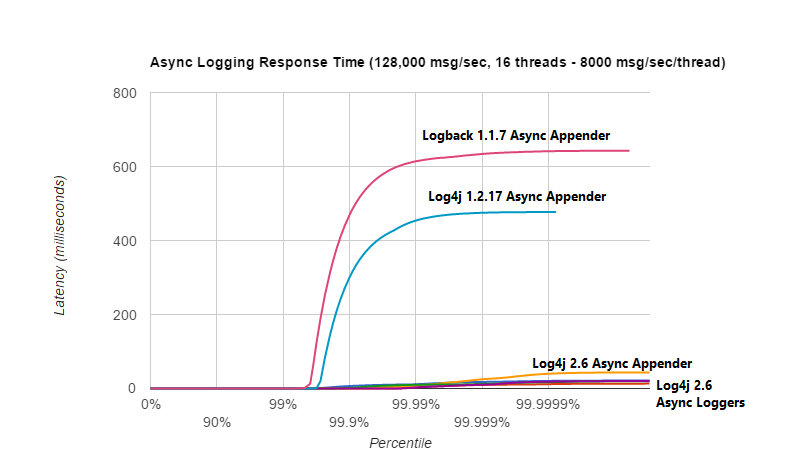 Java logging performance diagram