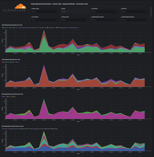 cloudflare performance dashboard
