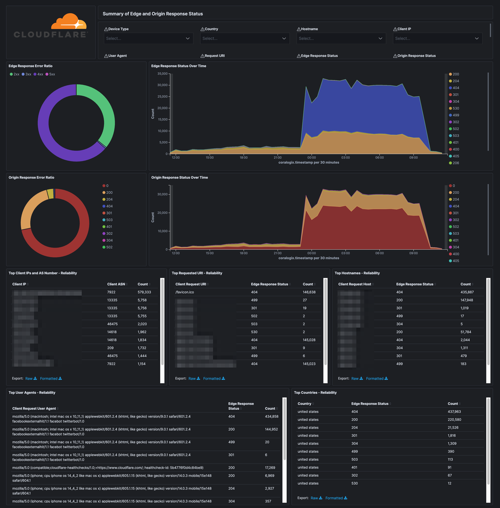 cloudflare reliability dashboard