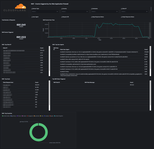 cloudflare security dashboard