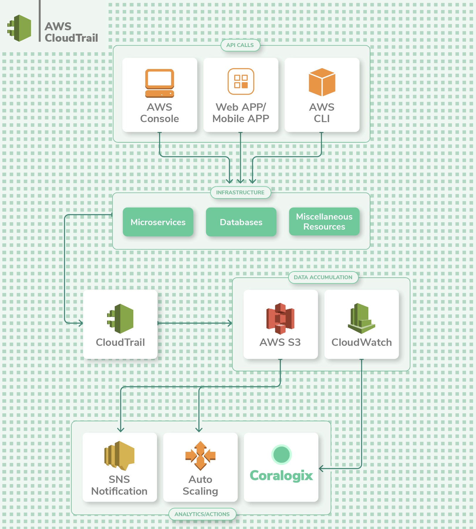 Guide: How To Centralize And Analyze AWS Logs