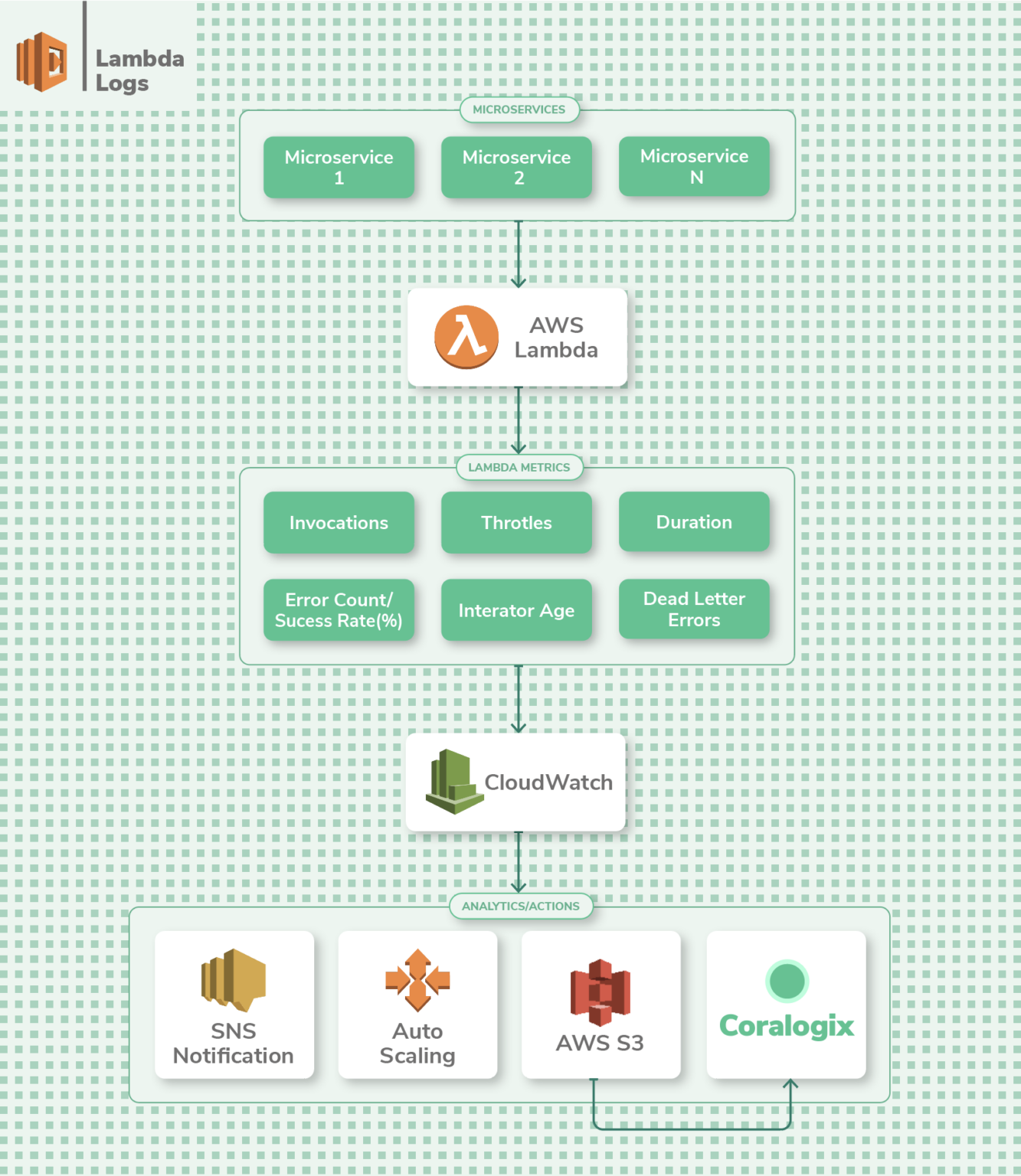 Guide: How to centralize and analyze AWS logs