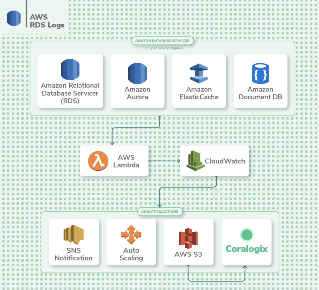 aws rds logs