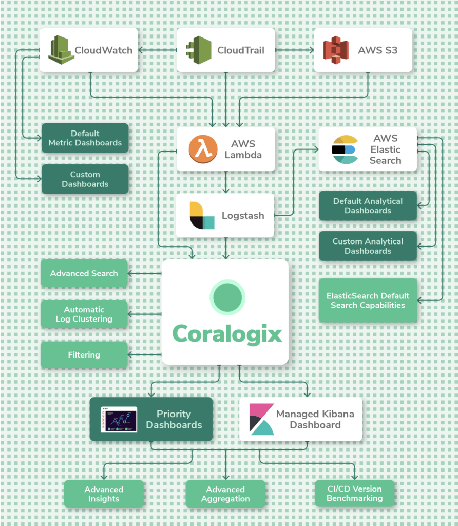 aws centralized logging workflow