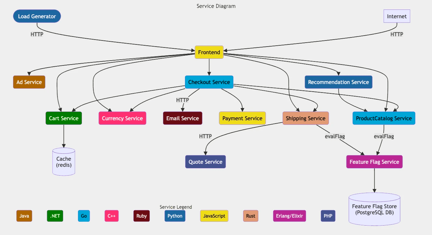 Opentelemetry. OPENTELEMETRY async. OPENTELEMETRY microservice draw.