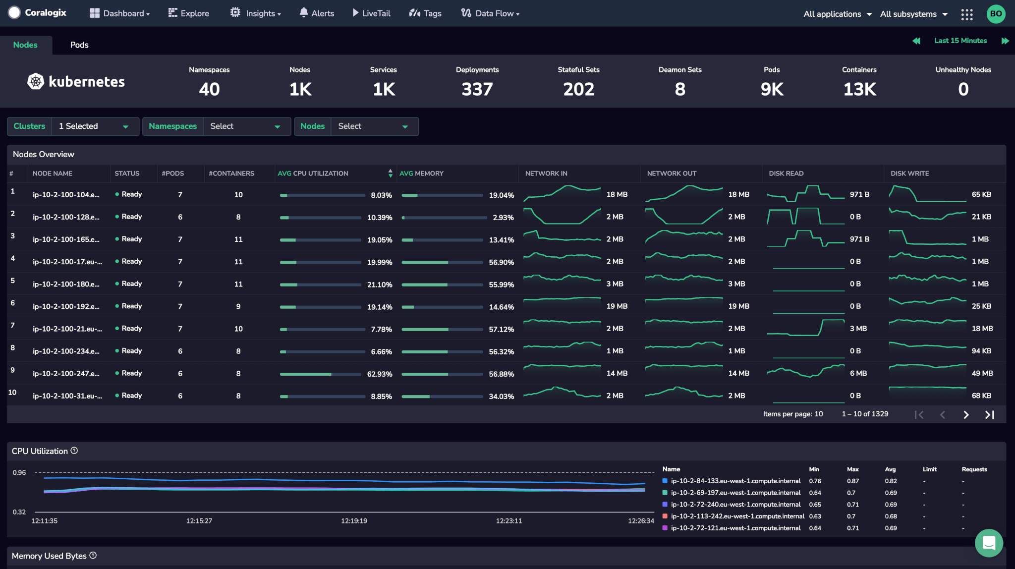 Kubernetes Dashboard - Coralogix