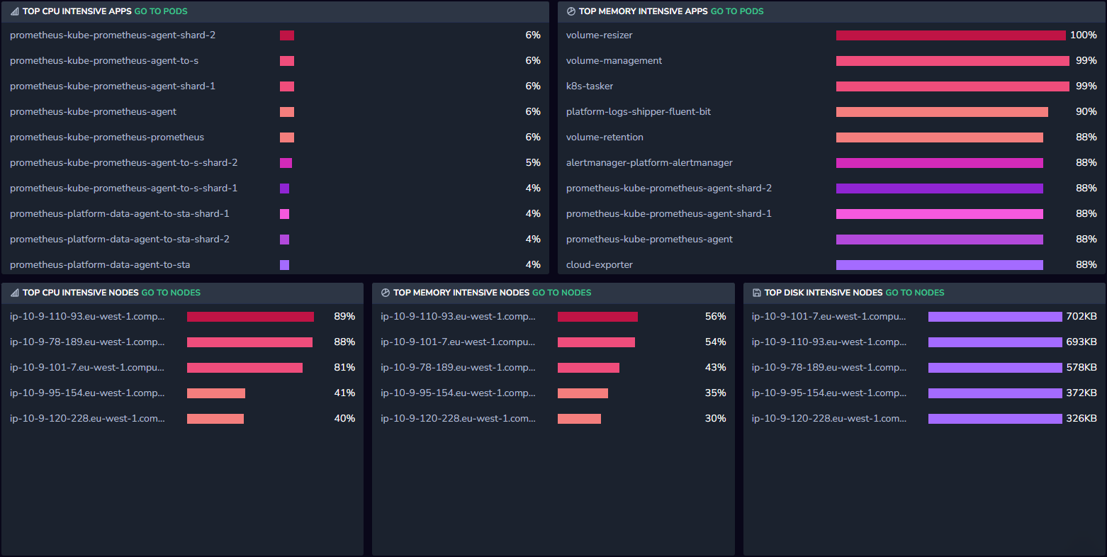 Kubernetes Dashboard Cluster View - Coralogix