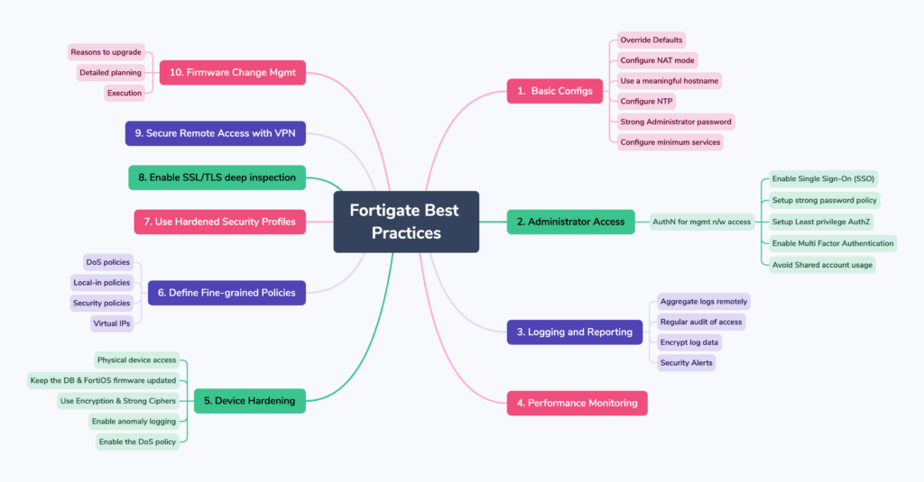 fortigate best practices diagram