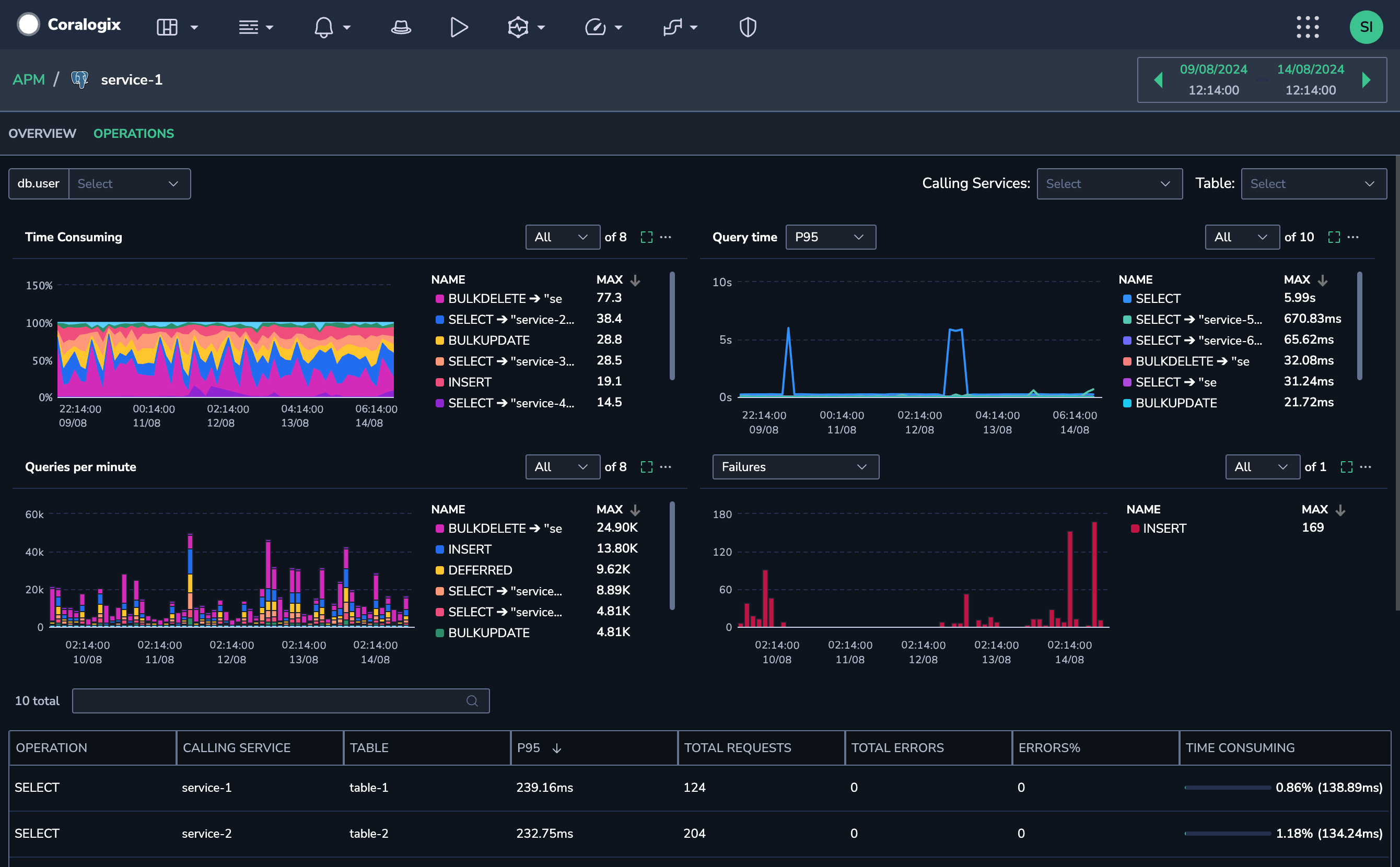 Database Monitoring - Coralogix