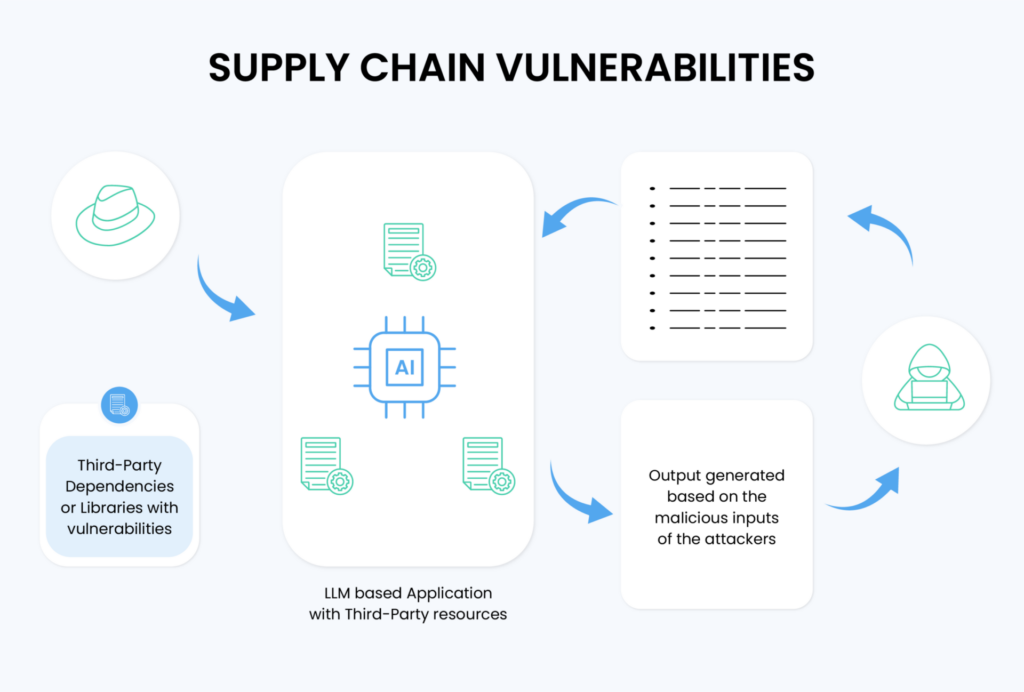Supply Chain Vulnerabilities