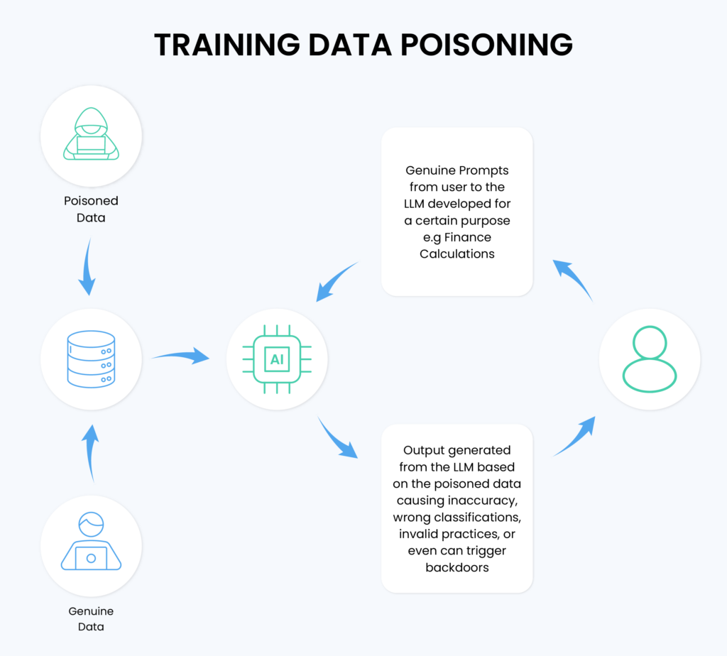 Training Data Poisoning