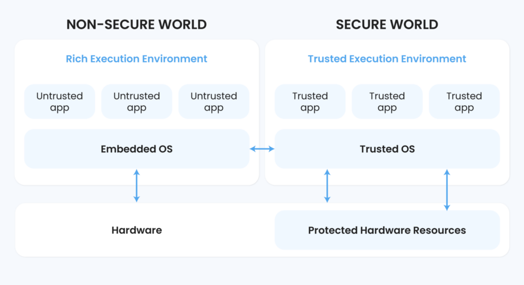 Non Secure World vs Secure World