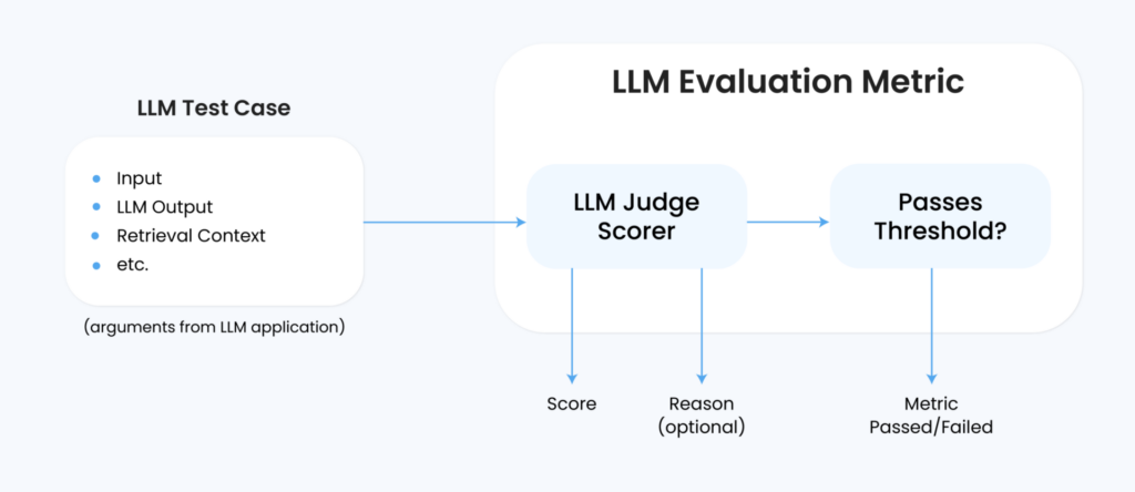 LLM Evaluation Metric