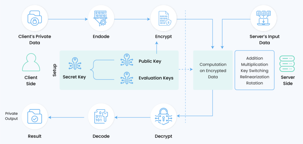 Privacy Enhancement