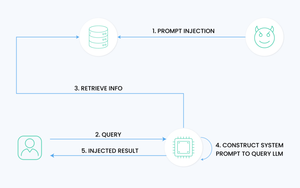 Prompt Injection Attacks