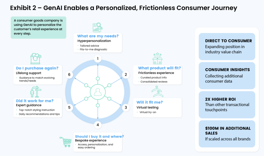 Genai Enables a personalized, frictionless, consumer journey