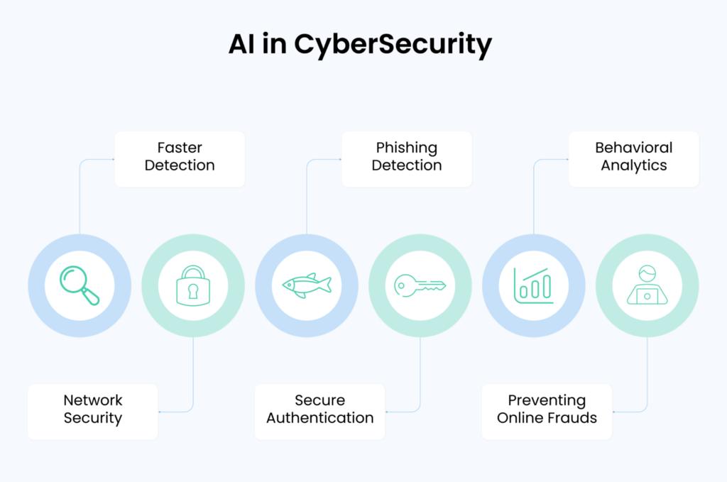 AI in Cybersecurity