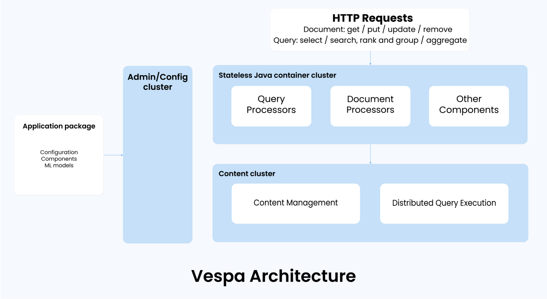Vespa architecture