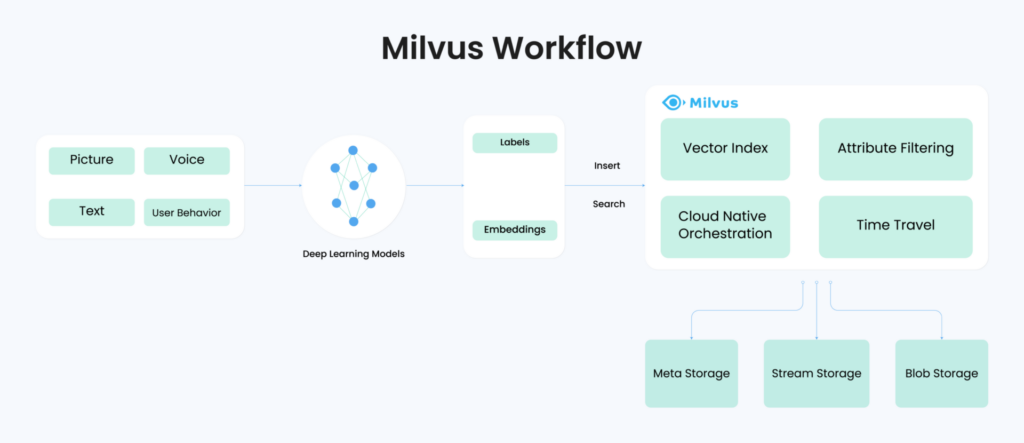 Milvus vector databases workflow