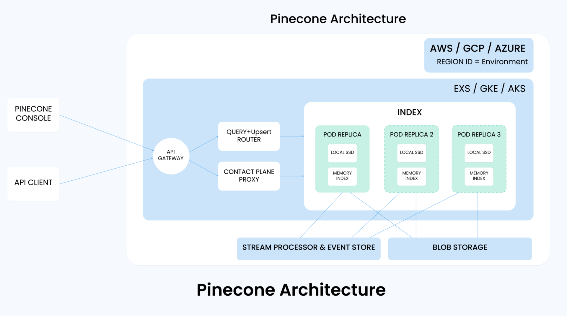 Pinecone architecture