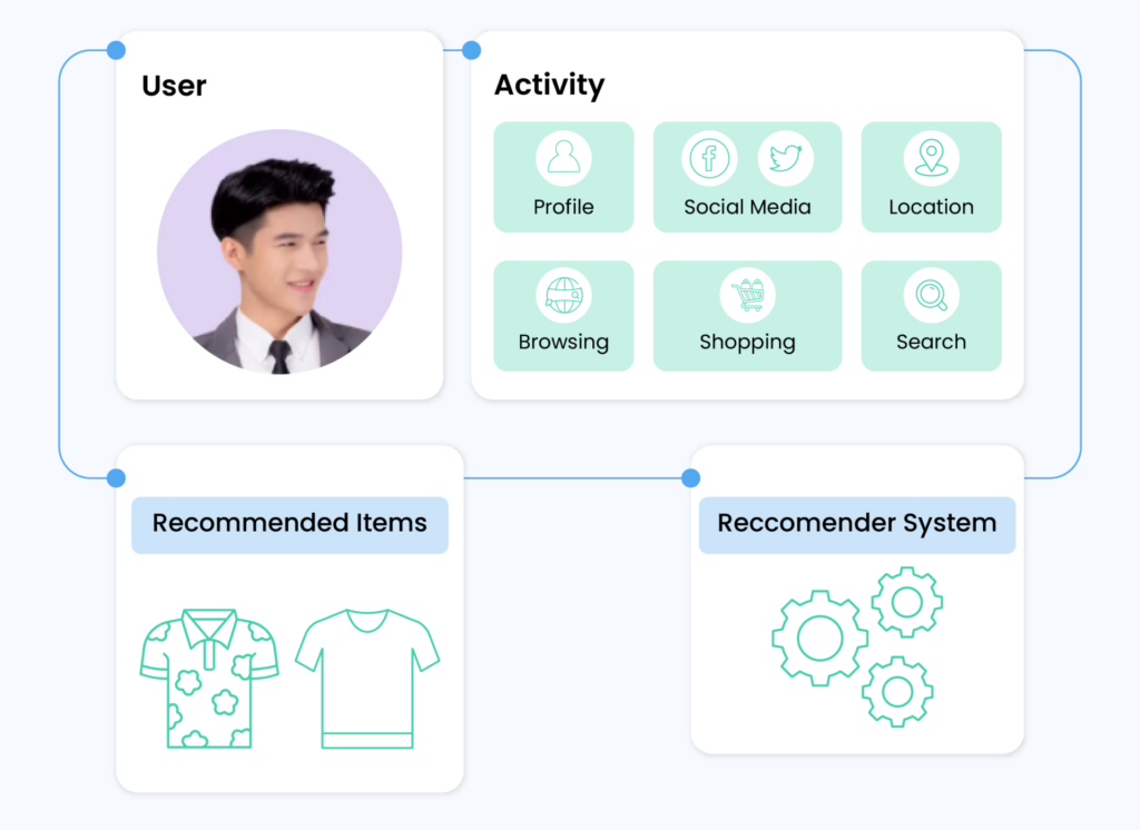  recommender system