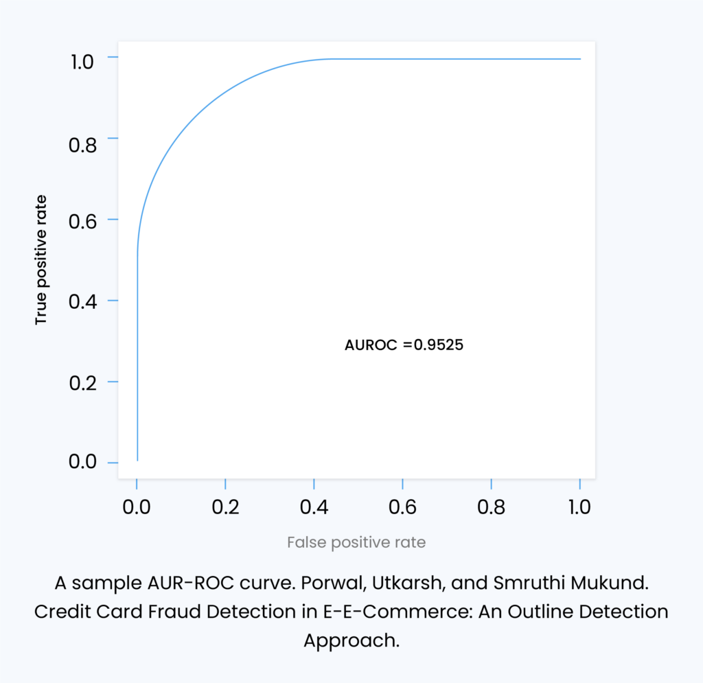 AUR ROC curve